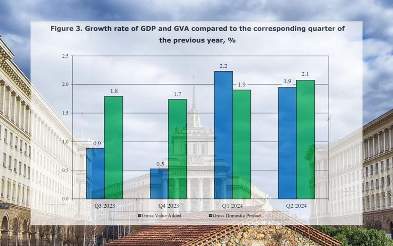 Bulgaria's annual GDP growth speeds up in Q2 - prelim data