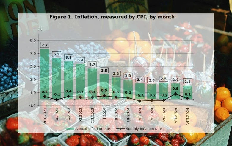 Bulgaria's annual inflation eases to 2.1% in Aug