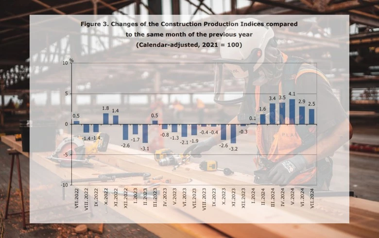 Bulgaria's construction output up 2.5% y/y in July