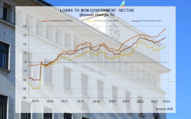 Bulgaria's non-govt borrowing rises 13.6% y/y in May