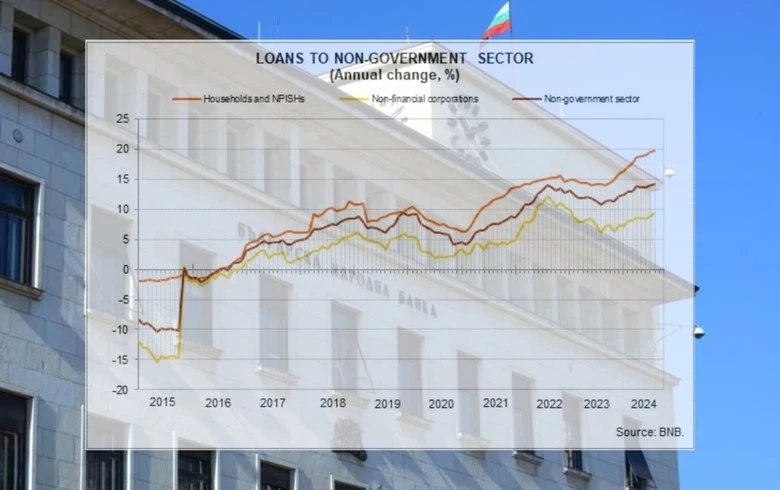 Bulgaria's non-govt borrowing up 14% y/y in Aug