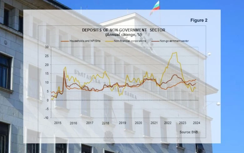 Bulgaria's non-govt deposits grow 9.3% y/y in May