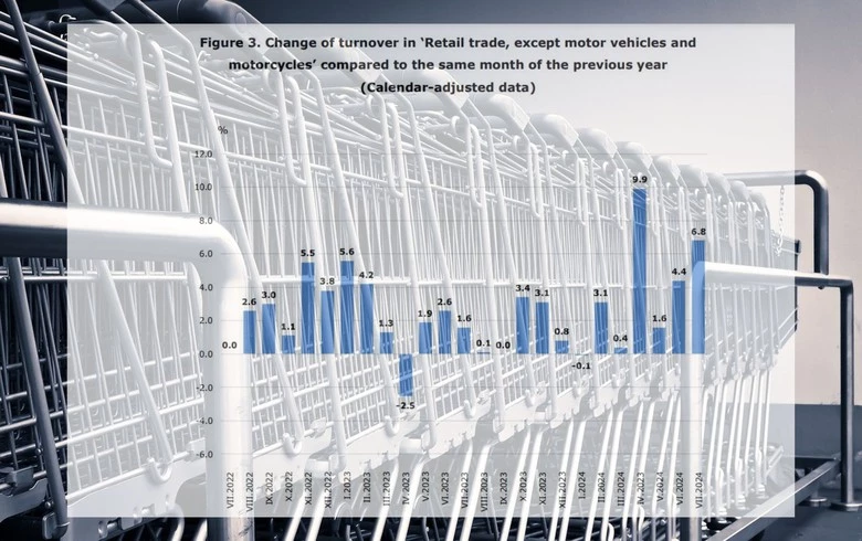 Bulgaria's retail sales grow 6.8% y/y in July