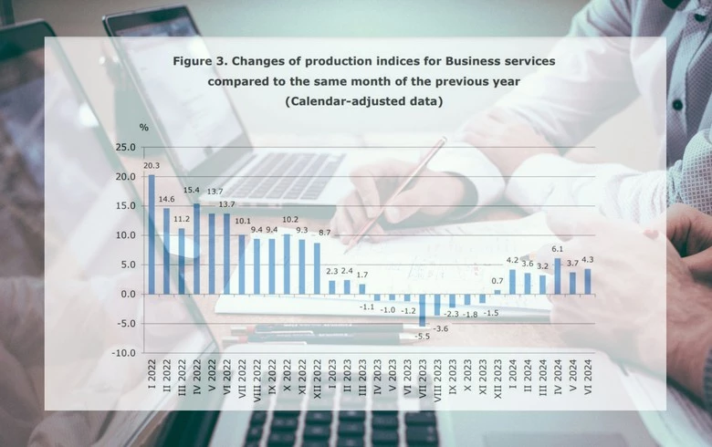 Bulgaria's services output rises 4.3% y/y in June