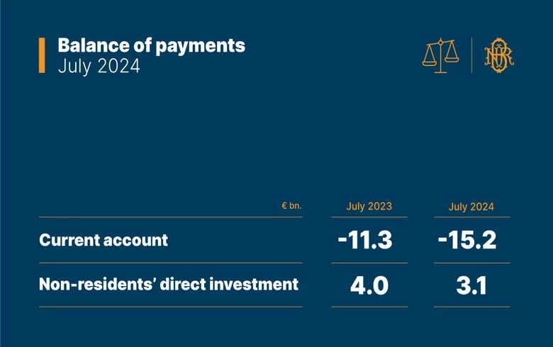 FDI in Romania drops in Jan-July, c/a gap widens