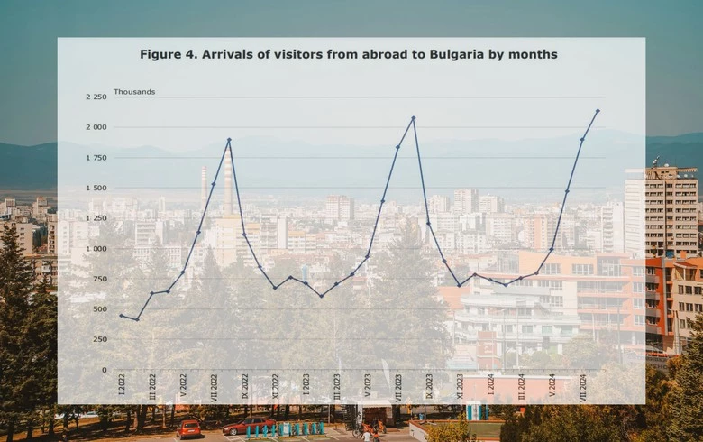 Foreign visitors to Bulgaria rise 2.8% y/y in Aug