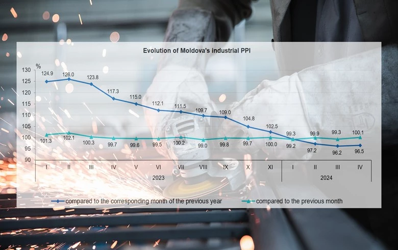 Moldova's industrial PPI down 3.5% y/y in April
