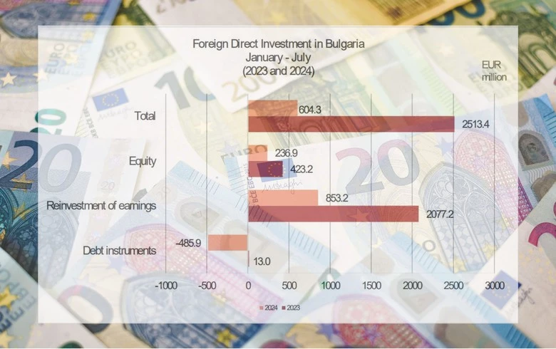 Net FDI into Bulgaria slumps 76% y/y in Jan-July