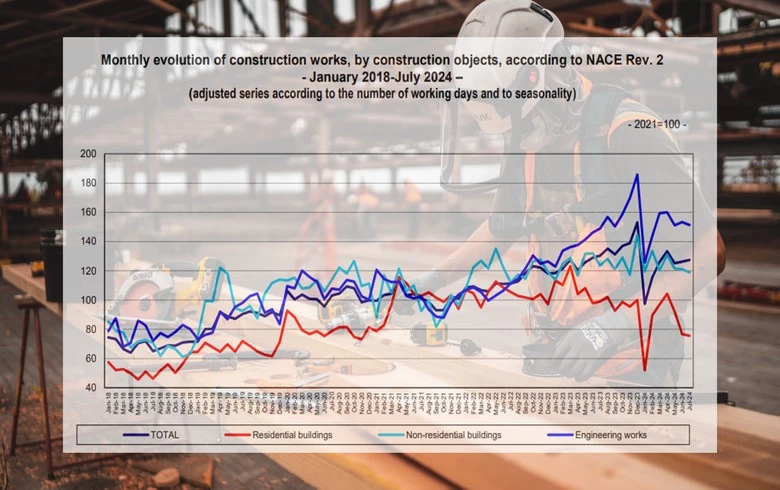 Residential buildings drop push down Romania’s Jan-July construction output