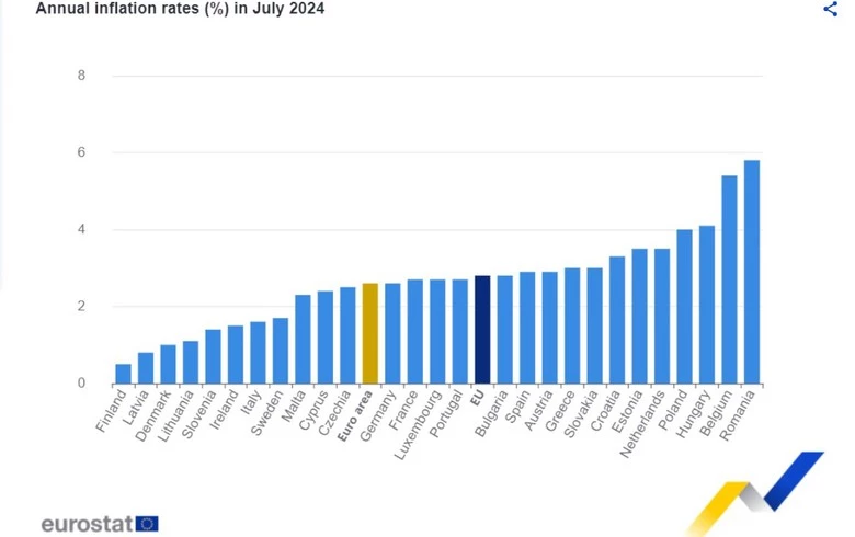 Romania sees EU's highest annual inflation in July