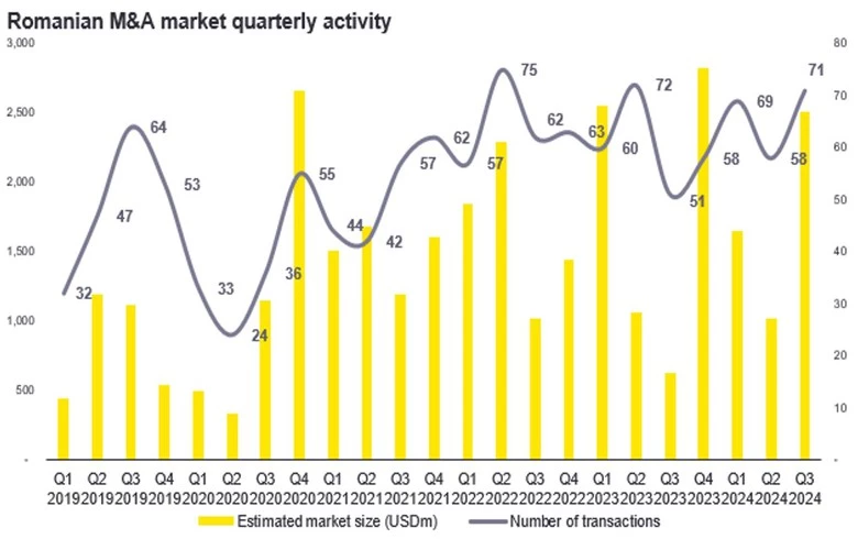 Romania’s 9-mo M&A market grows 22% - EY