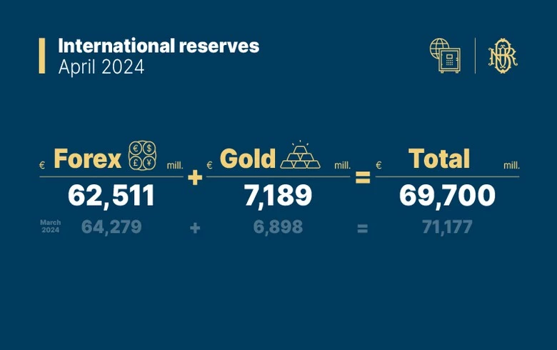 Romania's FX reserves drop to 62.51 bln euro in April