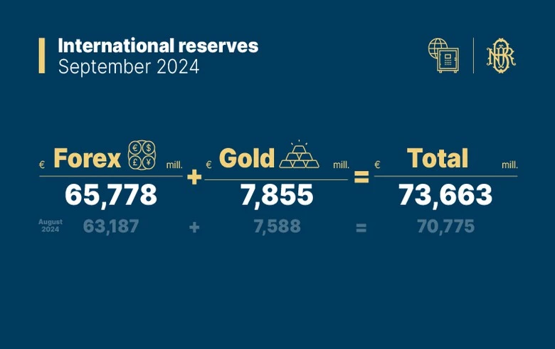 Romania's FX reserves rise to 65.8 bln euro in Sept