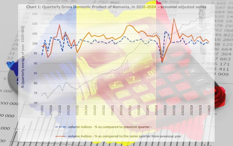 Romania’s GDP grows 0.8% y/y in Q2 - provisional data