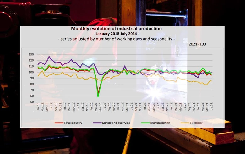 Romania's industrial output falls 1.4% y/y in Jan-July