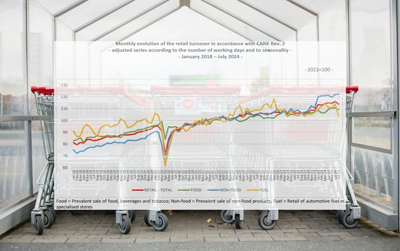 Romania's Jan-July retail sales up 7% y/y