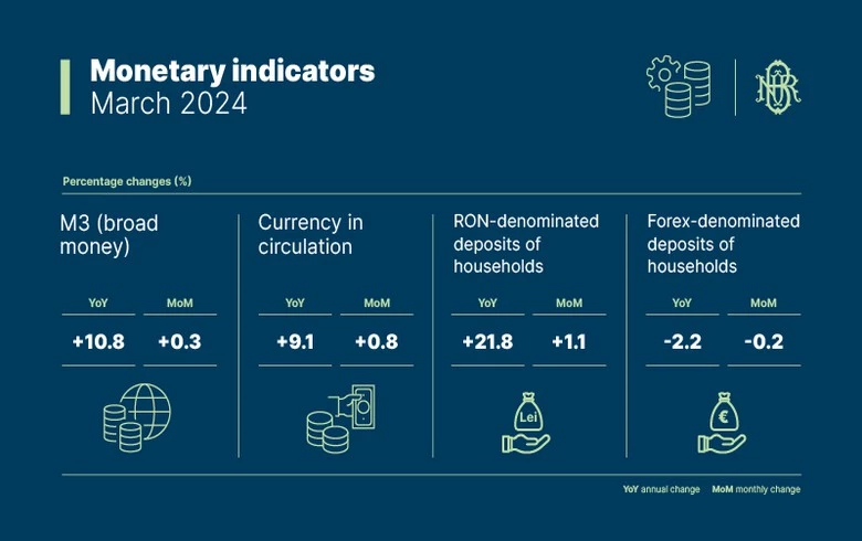 Romania's M3 money supply up 10.8% y/y in March