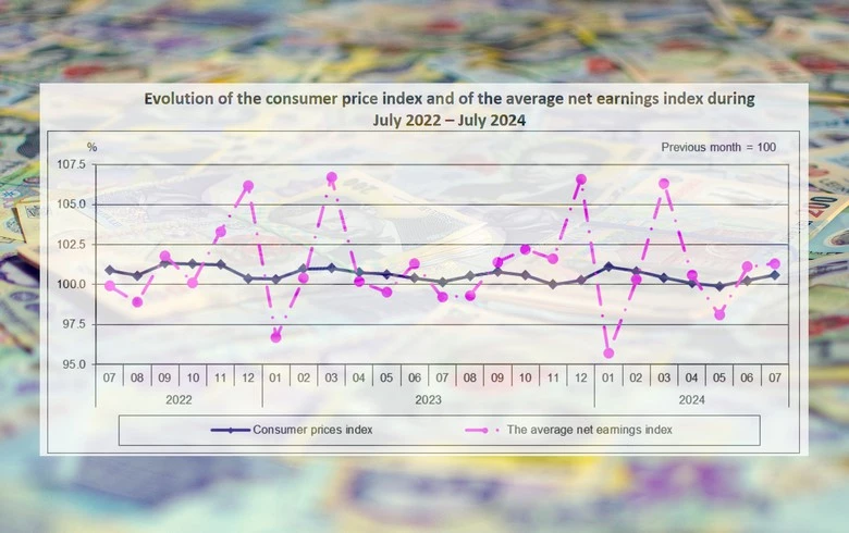 Romania's real net wage up 9% y/y in July