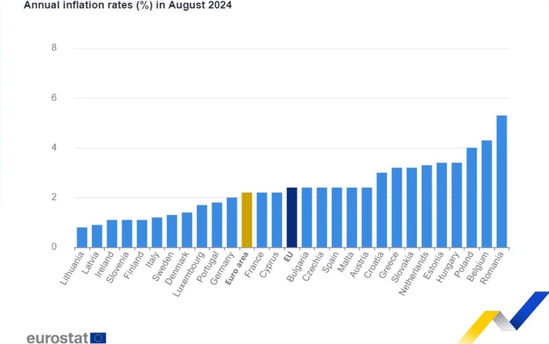 Slovenia posts EU's third-lowest annual inflation in Aug