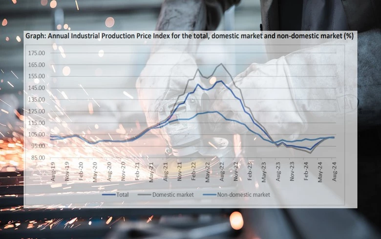 Water supply, waste management lift Romania's industrial PPI in Aug